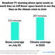 A graphic showing that Jeff Bezos' flight to low Earth orbit received 212 minutes of coverage from TV morning shows on July while climate change received just 267 minutes all of last year.